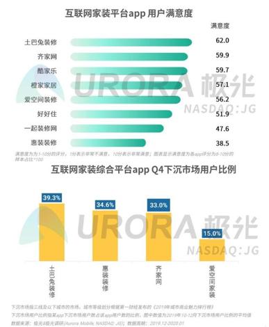 互聯網數據服務賦能，裝修行業寡頭土巴兔的未來可期