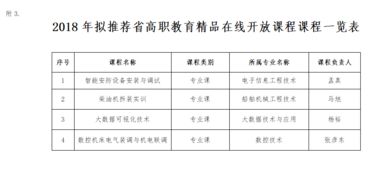 關(guān)于2018年省高職教育質(zhì)量工程校內(nèi)實(shí)踐教學(xué)基地、應(yīng)用技術(shù)協(xié)同創(chuàng)新中心及精品在線開放課程認(rèn)定推薦情況的公示